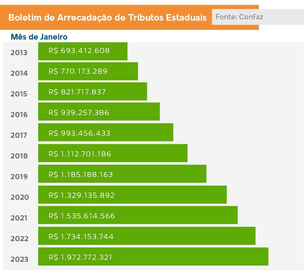 Boletim de Arrecadação dos Tributos Estaduais — Conselho Nacional de  Política Fazendária CONFAZ