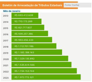 Comparativo de arrecadação dos meses de janeiro desde 2013 (Arte: Lennon Almeida)