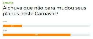 Chuva n&atilde;o mudou planos de 78% dos leitores no Carnaval