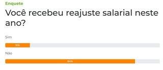 Apenas 16% dos leitores foram beneficiados com reajuste salarial este ano 