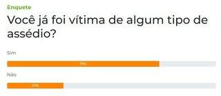 Enquete: 72% dos leitores j&aacute; foram v&iacute;timas de algum tipo de ass&eacute;dio 