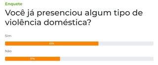 Enquete: 63% dizem ter presenciado algum tipo de viol&ecirc;ncia dom&eacute;stica 