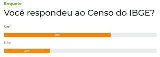 Enquete: 70% dos leitores responderam ao Censo do IBGE 