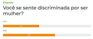 Maioria diz n&atilde;o, mas 41% das leitoras relatam que se sentem discriminadas