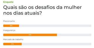 Para 61%, maior desafio das mulheres &eacute; a inseguran&ccedil;a 