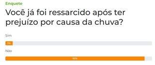 Enquete: 95% n&atilde;o foram ressarcidos ap&oacute;s preju&iacute;zo causado pela chuva