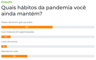 Maioria manteve h&aacute;bito de passar &aacute;lcool em gel nas m&atilde;os durante a pandemia