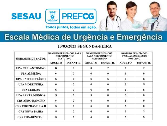 De m&eacute;dicos escalados, metade ou menos &eacute; destacada para consultas, diz Sesau