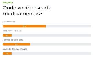 Enquete: 49% dos leitores jogam rem&eacute;dios no lixo comum 