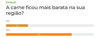 Enquete: queda no pre&ccedil;o da carne n&atilde;o chegou para 75% dos leitores