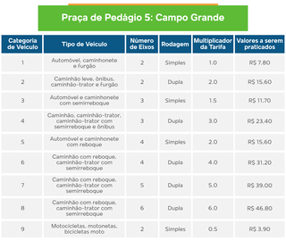 Valores praticados no trecho de cobrança em Campo Grande. (Foto/Arte/Thiago Mendes)