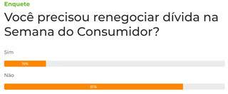 Maioria dos leitores n&atilde;o precisou renegociar d&iacute;vida na Semana do Consumidor