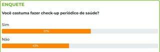 Enquete: 59% dos leitores costumam fazer check-up peri&oacute;dico de sa&uacute;de