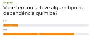 Maioria dos leitores diz nunca ter sofrido com a depend&ecirc;ncia qu&iacute;mica 