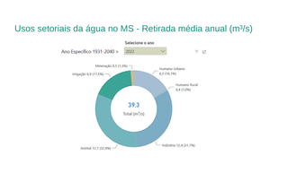 Gráfico mostra o setor da pecuária foi o que mais utilizou água no Mato Grosso do Sul (Fonte: ANA)