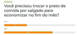 Mesmo com cesta b&aacute;sica cara, 68% n&atilde;o trocam prato feito por salgado