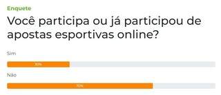 Sete a cada 10 leitores dizem que nunca participaram de aposta esportiva online