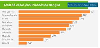 Total de casos confirmados de dengue até a semana fechada em 24 de março.