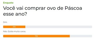 Tr&ecirc;s a cada quatro leitores dizem que n&atilde;o v&atilde;o comprar ovo de P&aacute;scoa