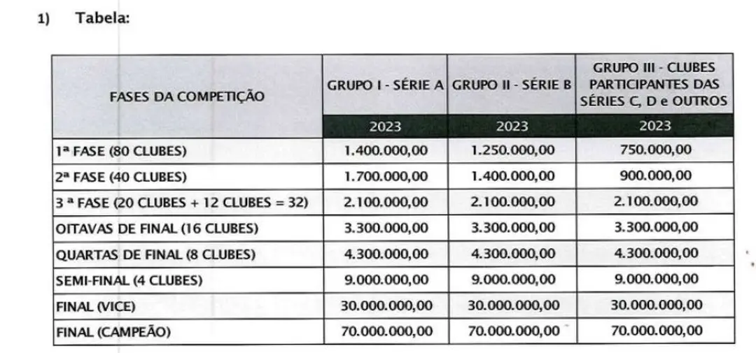 CBF define os confrontos da 3ª fase da Copa do Brasil