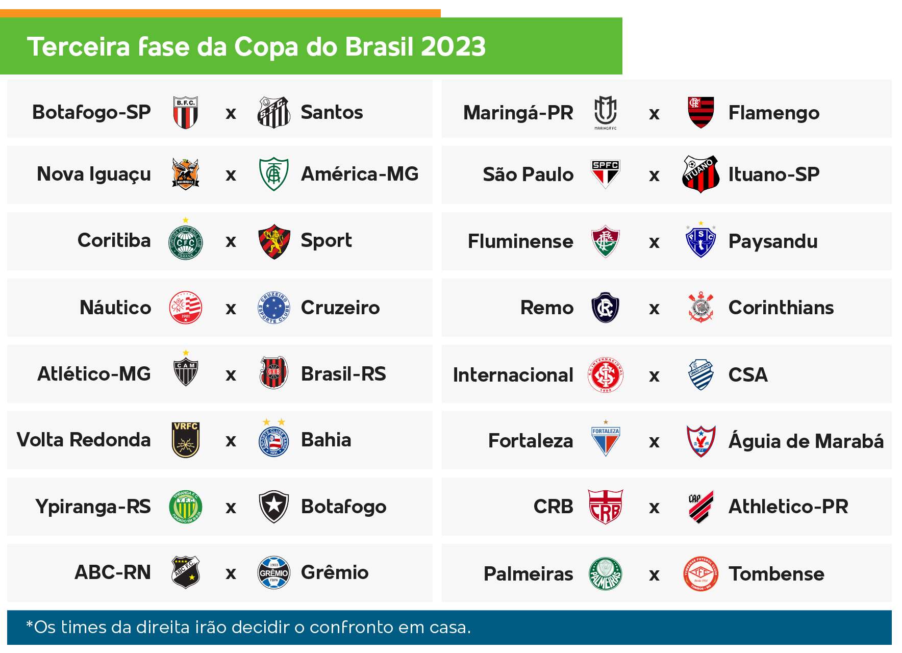 Confrontos da segunda fase da Copinha estão definidos; confira os