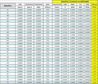 Tabela divulgada pela Fecombustíveis com informações sobre a incidência de tributos por estado.