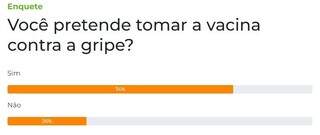 Enquete: 74% dos leitores pretendem se vacinar contra a gripe