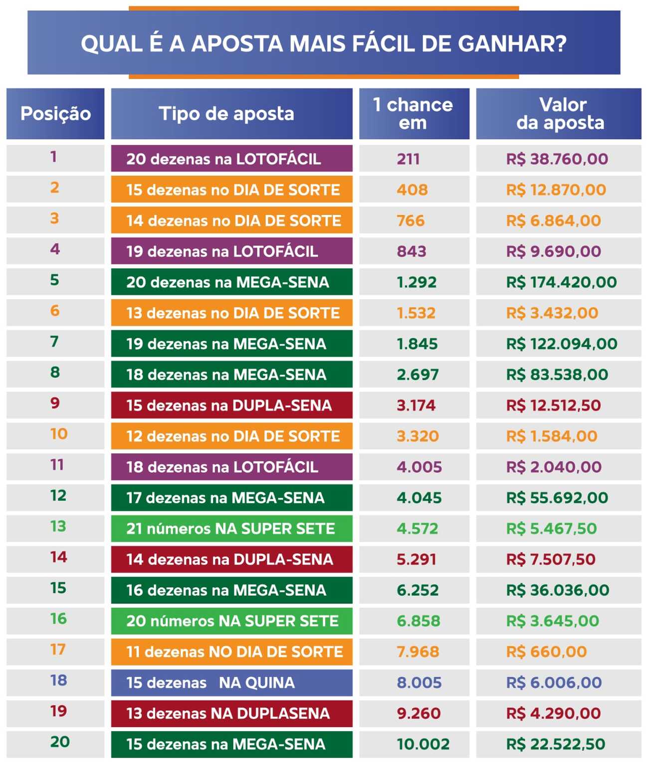 Tabela de Preço da Lotofácil: Aposta Simples, 20 Números e Bolão