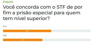 Enquete: 55% concordam com fim da pris&atilde;o especial para quem tem n&iacute;vel superior