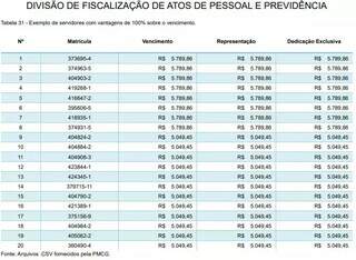 Gratifica&ccedil;&otilde;es turbinam folha em R$ 2,5 bi na prefeitura 
