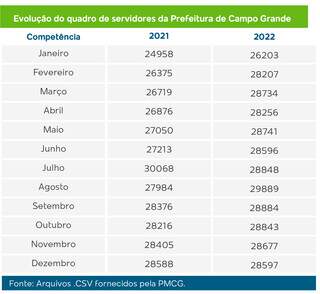 Gratifica&ccedil;&otilde;es turbinam folha em R$ 2,5 bi na prefeitura 