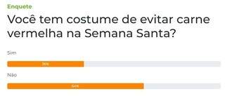 Enquete: 64% dizem n&atilde;o evitar carne vermelha na Semana Santa