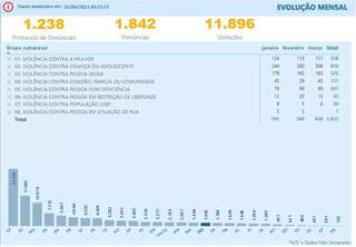 Na tabela, os dados atualizados até março, número que já atingiu 1.842 denúncias no início de abril. (Foto/Reprodução)