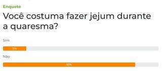 Enquete: 85% dos leitores n&atilde;o t&ecirc;m o h&aacute;bito de jejuar durante a quaresma