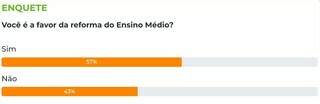 Maioria dos leitores diz ser a favor da reforma do ensino m&eacute;dio
