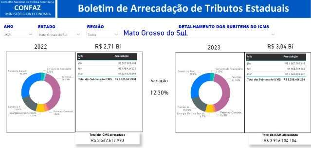 Arrecada&ccedil;&atilde;o subiu 12% no trimestre e chegou a R$ 5 bilh&otilde;es