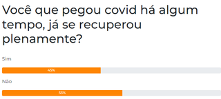 Maioria dos leitores afirma n&atilde;o ter se recuperado de sequelas da covid-19