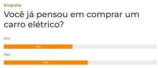 Maioria dos leitores diz que n&atilde;o pensa em comprar carro el&eacute;trico 