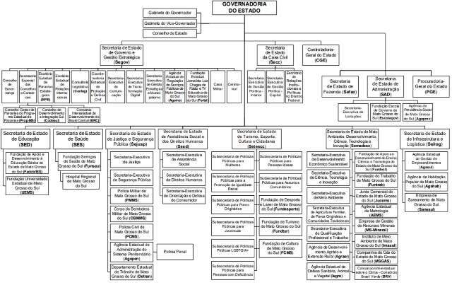 Governo finaliza estrutura&ccedil;&atilde;o de secretarias e divulga organograma