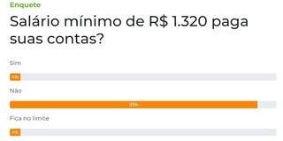 Novo sal&aacute;rio m&iacute;nimo n&atilde;o paga as contas, afirmam 93% dos leitores