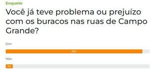 Enquete: 95% t&ecirc;m problema ou preju&iacute;zo com os buracos nas ruas de Campo Grande