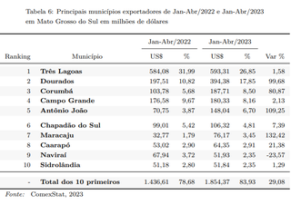 Balan&ccedil;a comercial acumula superavit de U$ 2 bilh&otilde;es no ano