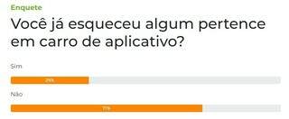 Enquete: 71% nunca esqueceram pertences em carro de aplicativo 