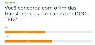 Enquete: 54% n&atilde;o concordam com o fim das transfer&ecirc;ncias banc&aacute;rias por DOC e TED