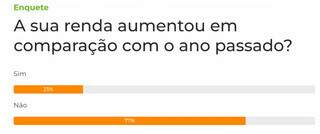 Quase 80% dos leitores n&atilde;o teve aumento de renda em compara&ccedil;&atilde;o com o ano passado