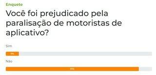 Maioria diz que n&atilde;o foi prejudicada por paralisa&ccedil;&atilde;o de motoristas de aplicativo