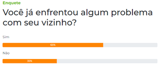 Enquete: 65% dizem j&aacute; ter enfrentado problemas com vizinhos