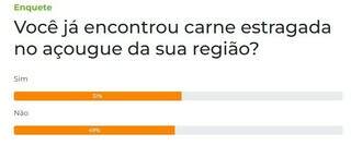 Maioria diz j&aacute; ter encontrado carne estragada em a&ccedil;ougue 