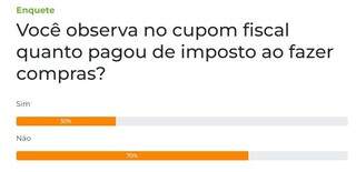 Sete a cada 10 pessoas n&atilde;o observam quanto pagam de imposto ao fazer compras