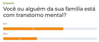 Enquete: 64% dizem que sofrem ou t&ecirc;m familiar que sofre com transtorno mental